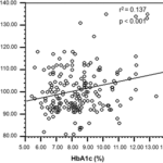glycosylated hemoglobin (HbA1c) levels