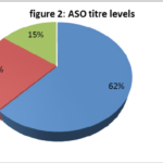 evaluation of antibody to streptolysin O (ASO)